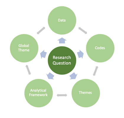 coding qualitative data is an iterative process between the research question, data, codes, themes, the analytical framework and the global theme
